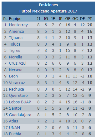 Al finalizar la jornada 8 asi seria la liguilla en el futbol mexicano